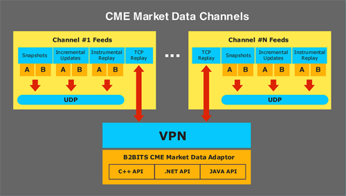 CME FIX FAST preview
